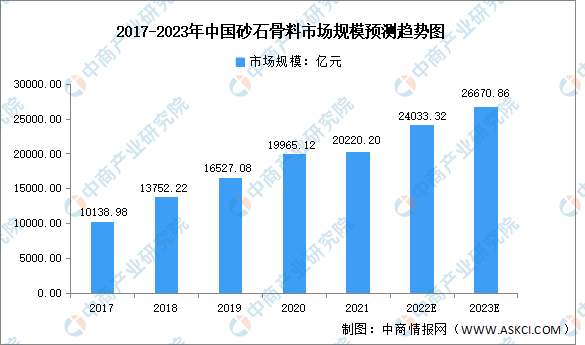 ng体育官网入口2023年中国砂石骨料市场规模及区域分布预测分析（图）